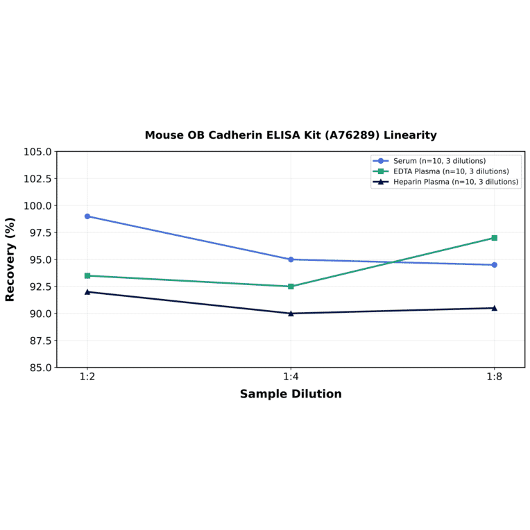 Linearity - Mouse OB Cadherin ELISA Kit (A76289) - Antibodies.com