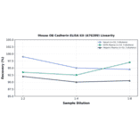 Linearity - Mouse OB Cadherin ELISA Kit (A76289) - Antibodies.com