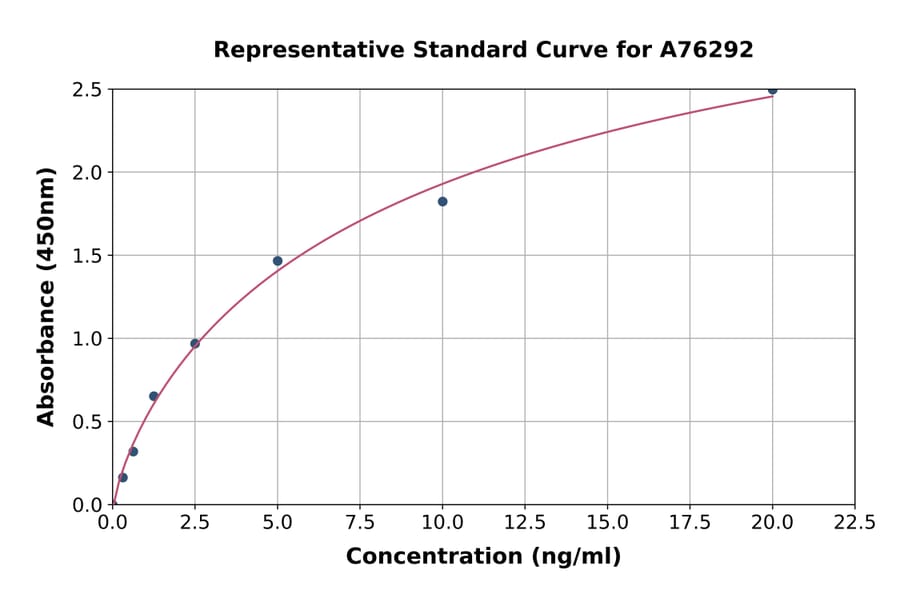 Standard Curve - Human Cdk4 ELISA Kit (A76292) - Antibodies.com