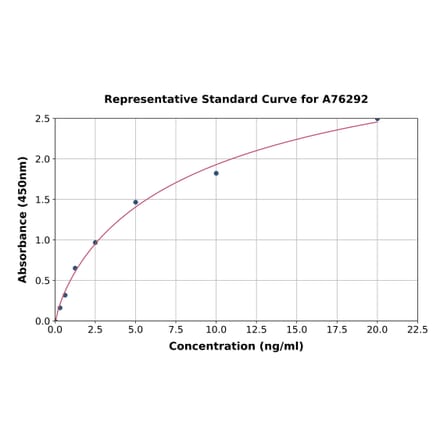 Standard Curve - Human Cdk4 ELISA Kit (A76292) - Antibodies.com
