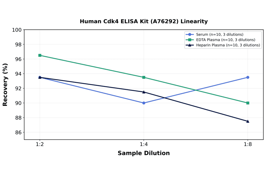 Linearity - Human Cdk4 ELISA Kit (A76292) - Antibodies.com