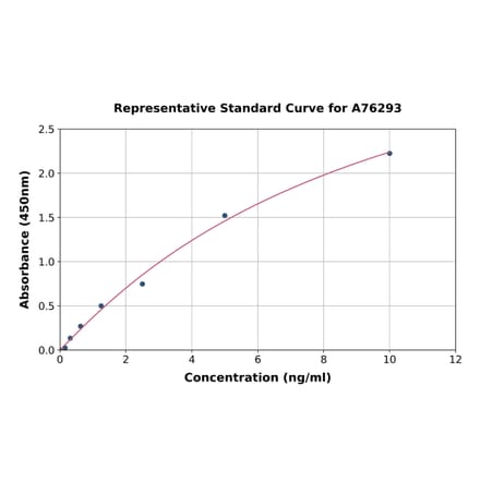 Standard Curve - Mouse CDK5 ELISA Kit (A76293) - Antibodies.com