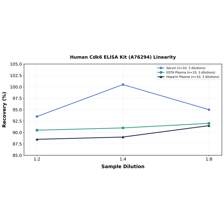 Linearity - Human Cdk6 ELISA Kit (A76294) - Antibodies.com