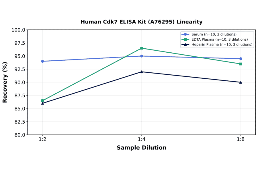 Linearity - Human Cdk7 ELISA Kit (A76295) - Antibodies.com