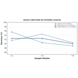 Linearity - Human Cdk8 ELISA Kit (A76296) - Antibodies.com