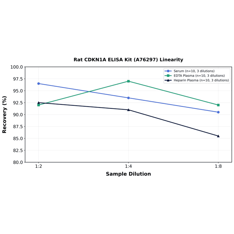 Linearity - Rat CDKN1A ELISA Kit (A76297) - Antibodies.com