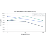 Linearity - Rat CDKN1A ELISA Kit (A76297) - Antibodies.com