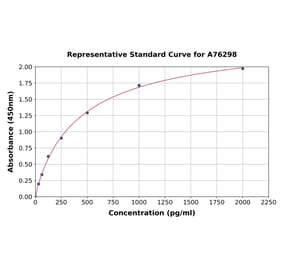 Standard Curve - Human CDNF ELISA Kit (A76298) - Antibodies.com