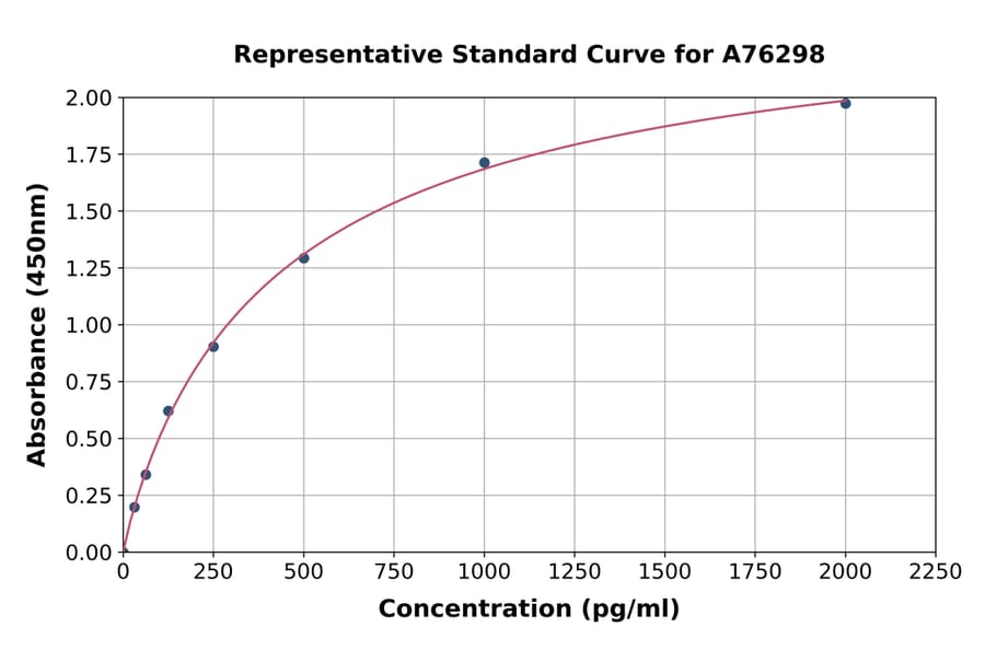 Standard Curve - Human CDNF ELISA Kit (A76298) - Antibodies.com