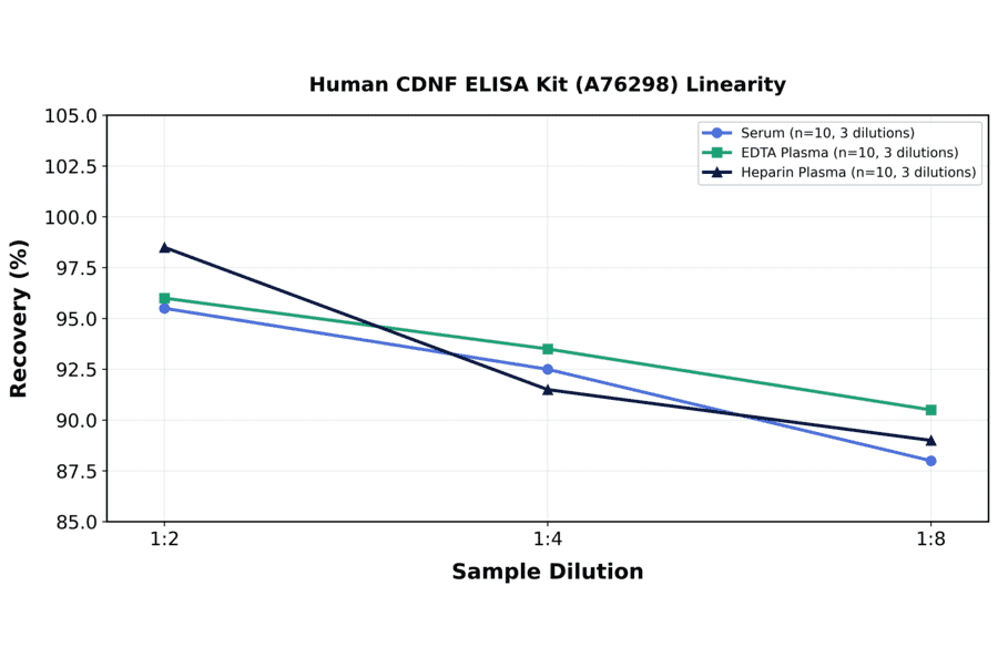 Linearity - Human CDNF ELISA Kit (A76298) - Antibodies.com