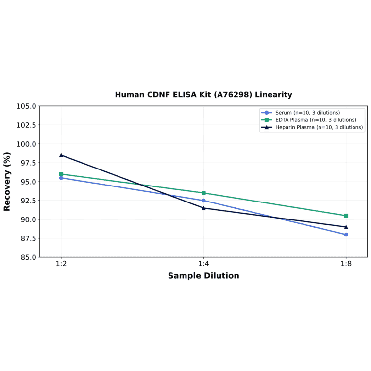 Linearity - Human CDNF ELISA Kit (A76298) - Antibodies.com
