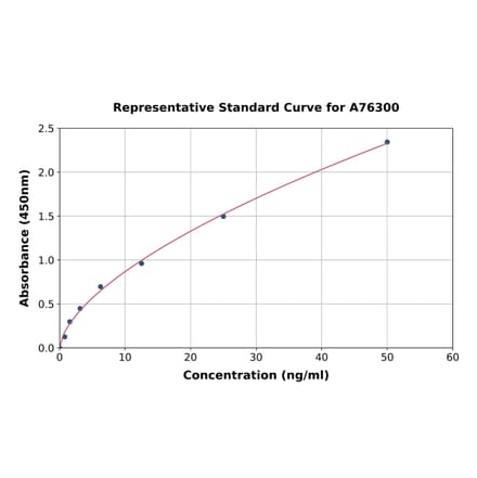 Standard Curve - Human CEBPE ELISA Kit (A76300) - Antibodies.com