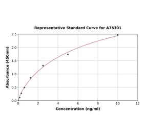 Standard Curve - Human CECR1 ELISA Kit (A76301) - Antibodies.com