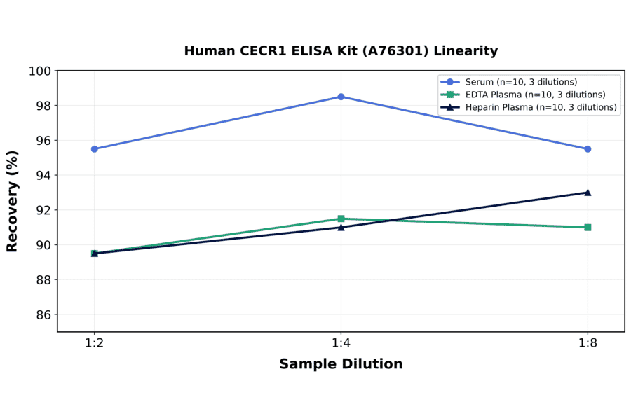 Linearity - Human CECR1 ELISA Kit (A76301) - Antibodies.com