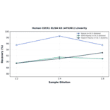 Linearity - Human CECR1 ELISA Kit (A76301) - Antibodies.com