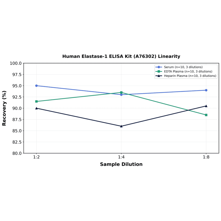 Linearity - Human Elastase-1 ELISA Kit (A76302) - Antibodies.com