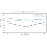 Linearity - Human Elastase-1 ELISA Kit (A76302) - Antibodies.com
