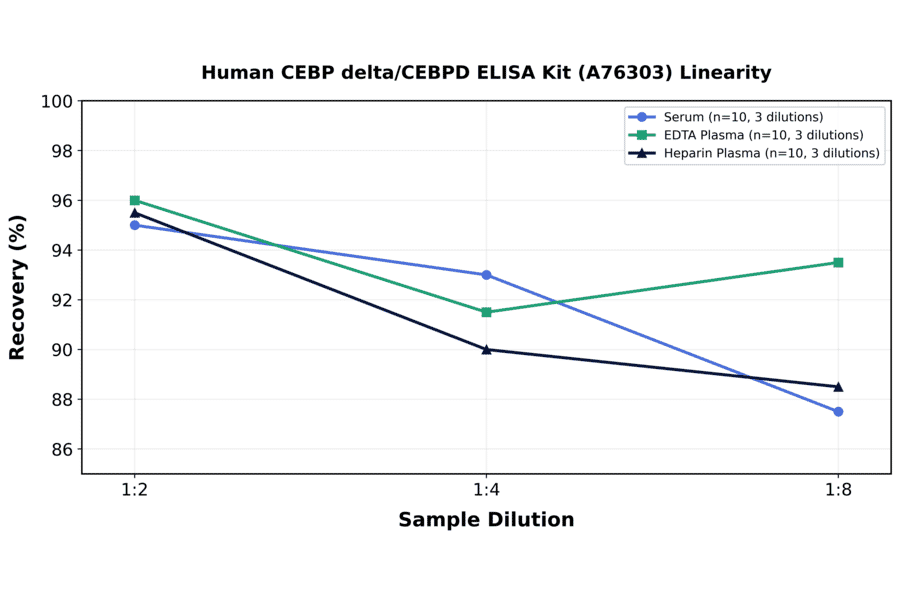 Linearity - Human CEBP delta/CEBPD ELISA Kit (A76303) - Antibodies.com