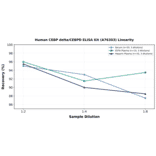 Linearity - Human CEBP delta/CEBPD ELISA Kit (A76303) - Antibodies.com