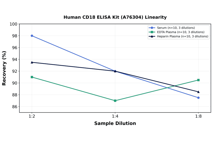 Linearity - Human CD18 ELISA Kit (A76304) - Antibodies.com