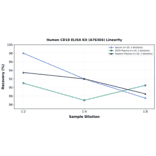 Linearity - Human CD18 ELISA Kit (A76304) - Antibodies.com