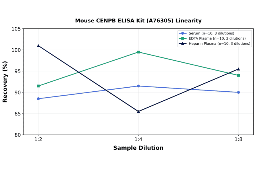 Linearity - Mouse CENPB ELISA Kit (A76305) - Antibodies.com