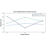 Linearity - Mouse CENPB ELISA Kit (A76305) - Antibodies.com