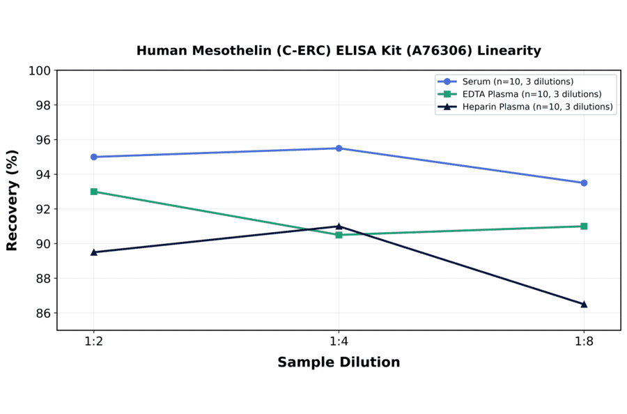 Linearity - Human Mesothelin (C-ERC) ELISA Kit (A76306) - Antibodies.com