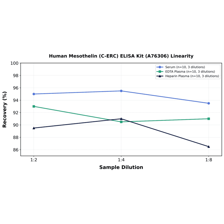 Linearity - Human Mesothelin (C-ERC) ELISA Kit (A76306) - Antibodies.com