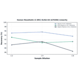 Linearity - Human Mesothelin (C-ERC) ELISA Kit (A76306) - Antibodies.com