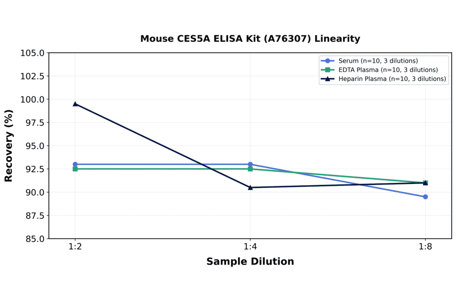 Linearity - Mouse CES5A ELISA Kit (A76307) - Antibodies.com