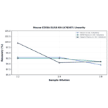 Linearity - Mouse CES5A ELISA Kit (A76307) - Antibodies.com