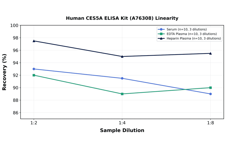 Linearity - Human CES5A ELISA Kit (A76308) - Antibodies.com
