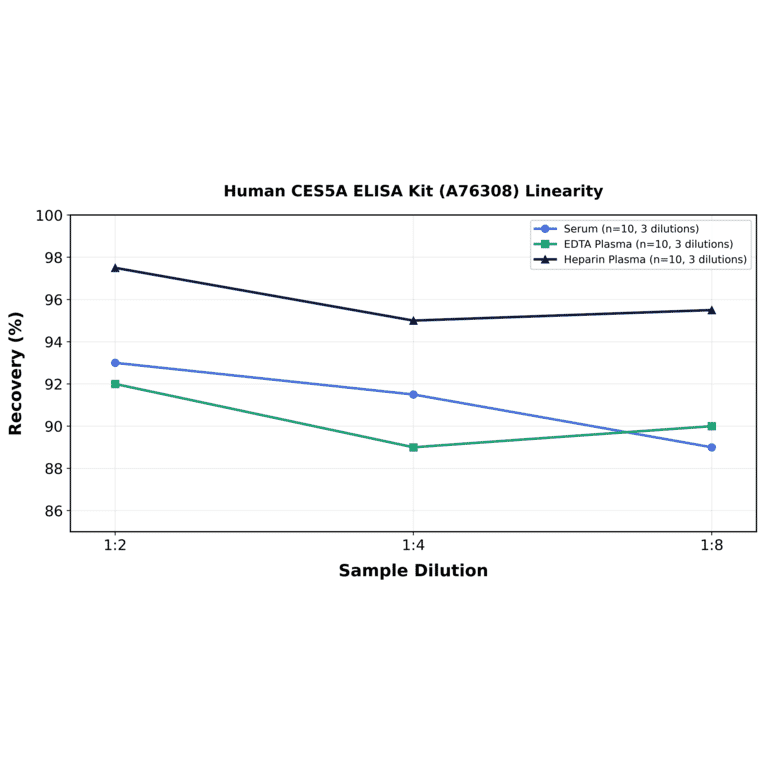 Linearity - Human CES5A ELISA Kit (A76308) - Antibodies.com