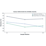 Linearity - Human CES5A ELISA Kit (A76308) - Antibodies.com