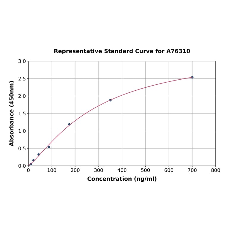 Standard Curve - Human CFHR1 ELISA Kit (A76310) - Antibodies.com