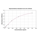 Standard Curve - Human CFHR1 ELISA Kit (A76310) - Antibodies.com
