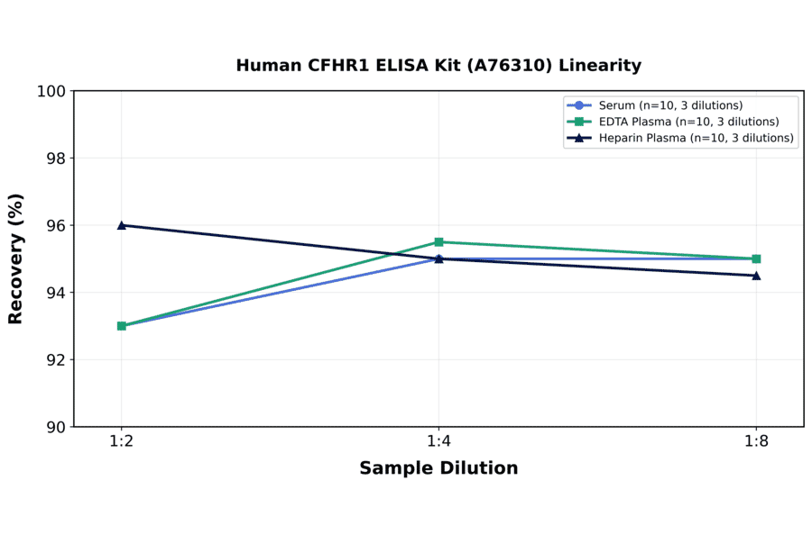 Linearity - Human CFHR1 ELISA Kit (A76310) - Antibodies.com