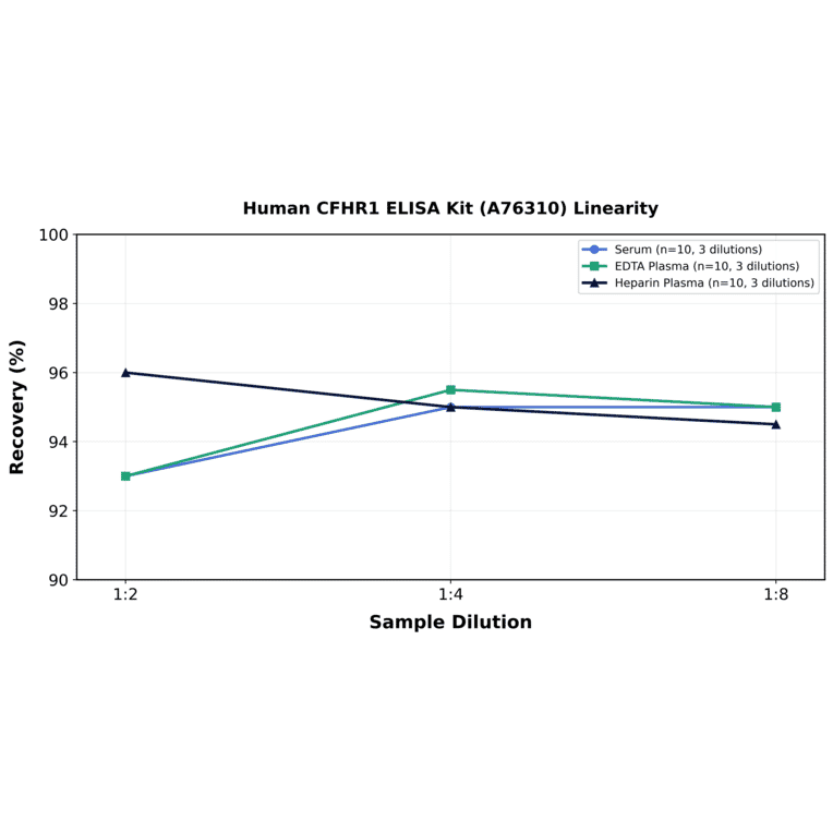 Linearity - Human CFHR1 ELISA Kit (A76310) - Antibodies.com
