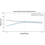 Linearity - Human CFHR1 ELISA Kit (A76310) - Antibodies.com