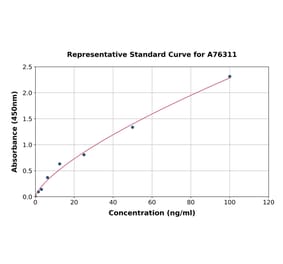 Standard Curve - Human PAR2 ELISA Kit (A76311) - Antibodies.com