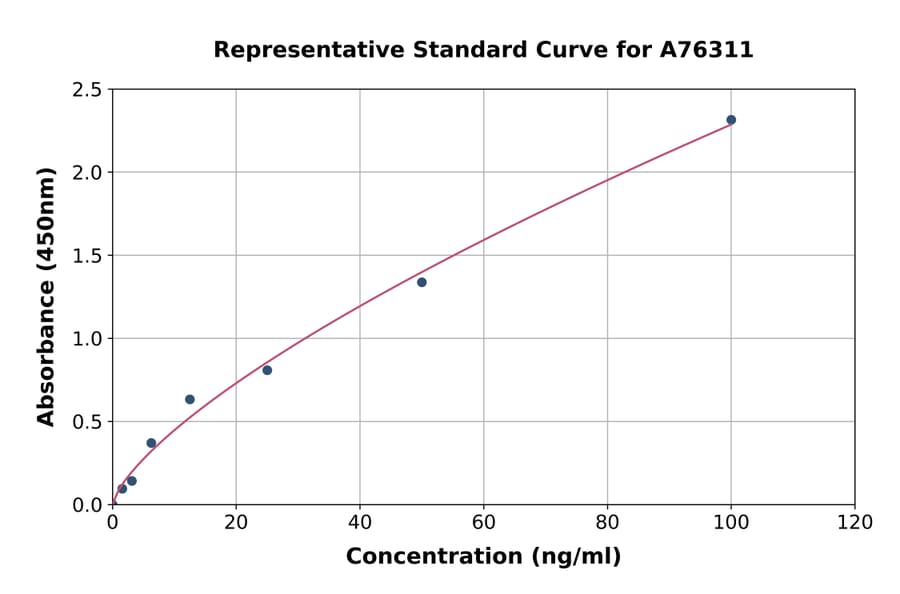 Standard Curve - Human PAR2 ELISA Kit (A76311) - Antibodies.com