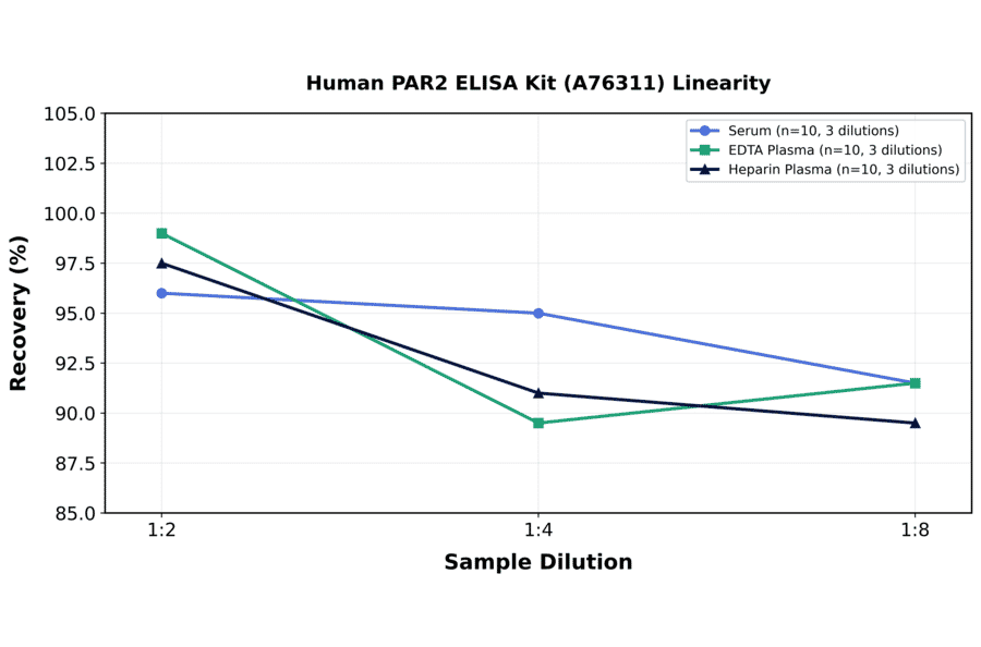 Linearity - Human PAR2 ELISA Kit (A76311) - Antibodies.com