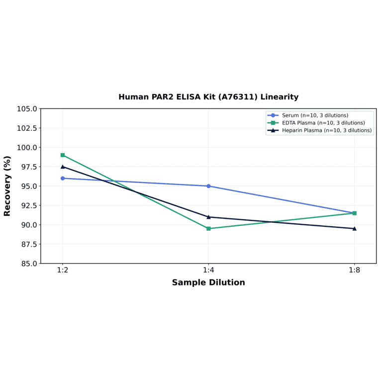 Linearity - Human PAR2 ELISA Kit (A76311) - Antibodies.com