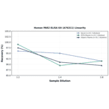 Linearity - Human PAR2 ELISA Kit (A76311) - Antibodies.com