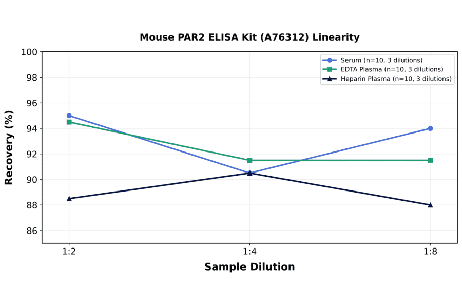 Linearity - Mouse PAR2 ELISA Kit (A76312) - Antibodies.com