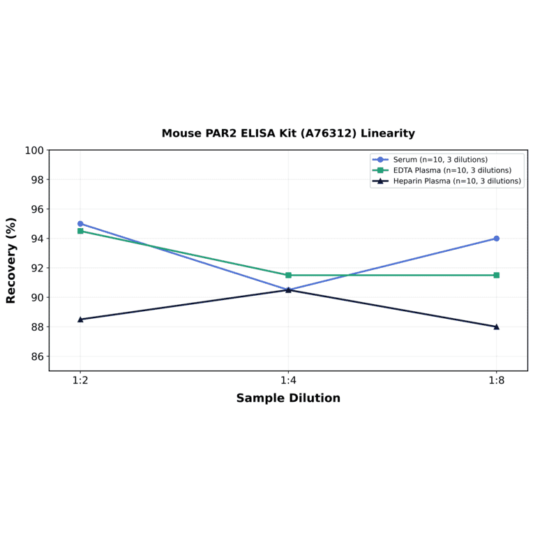 Linearity - Mouse PAR2 ELISA Kit (A76312) - Antibodies.com