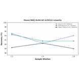 Linearity - Mouse PAR2 ELISA Kit (A76312) - Antibodies.com