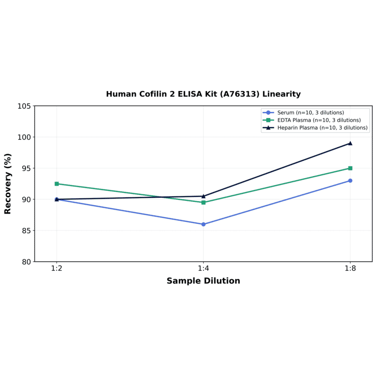 Linearity - Human Cofilin 2 ELISA Kit (A76313) - Antibodies.com