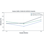 Linearity - Human Cofilin 2 ELISA Kit (A76313) - Antibodies.com